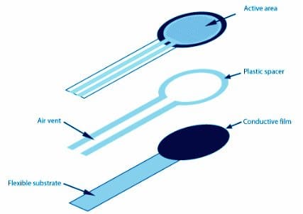 FSR响应的最小力必须在20-100克